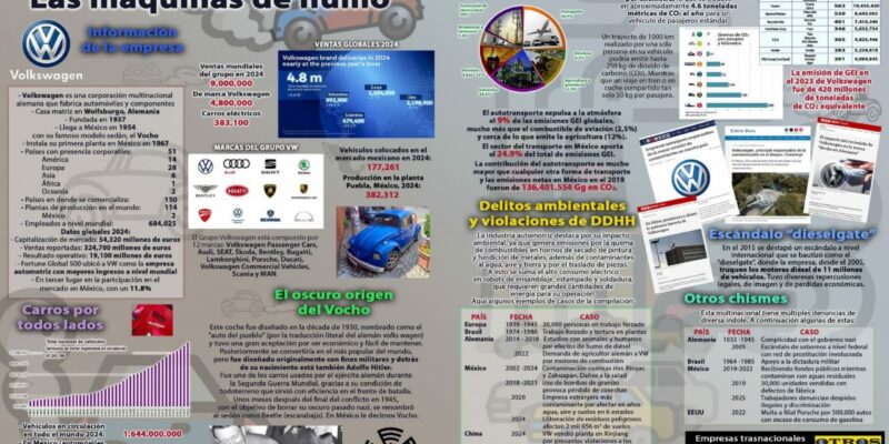 Infografía: VolksWagen Las máquinas de humo
