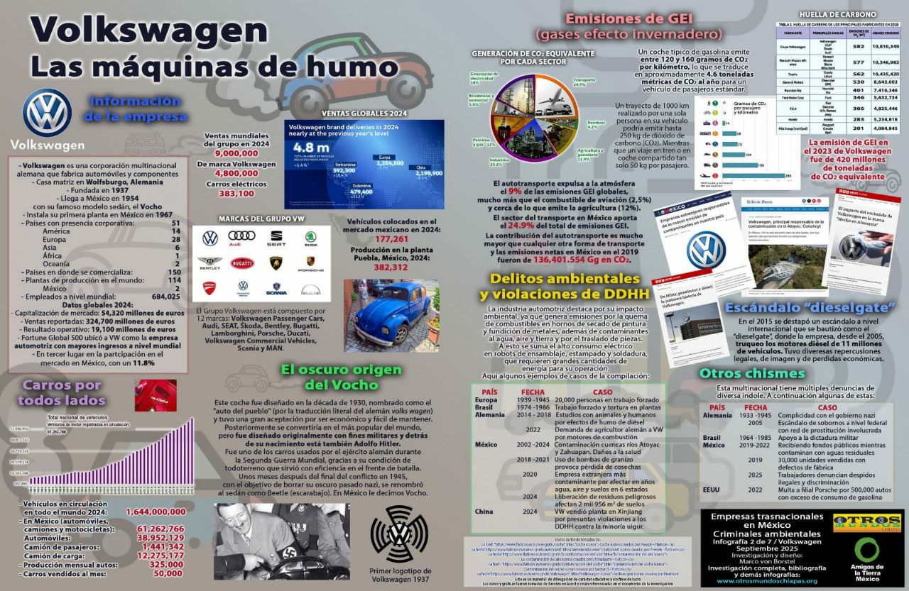 Infografía: VolksWagen Las máquinas de humo