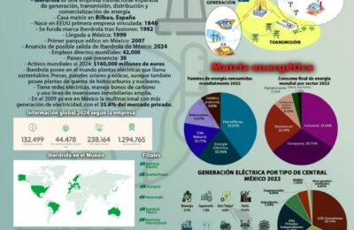 Infografía: Iberdrola; El capitalismo de la energía «verde»