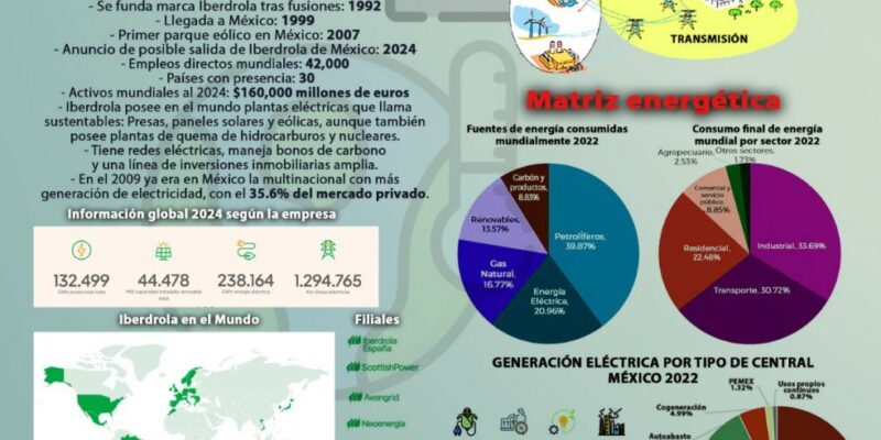 Infografía: Iberdrola; El capitalismo de la energía «verde»
